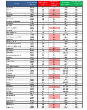 Report Covid Asl, salita impercettibile perché in pochi fanno i tamponi: 3.858 attualmente positivi in provincia, 456 a Lecce. Salgono a quota 78 i ricoverati: 5 in rianimazione - Corriere Salentino
