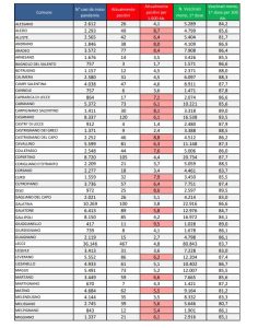 Report covid Asl, i contagi continuano a salire. 4.171 attualmente positivi in provincia: 467 a Lecce. 87 ricoverati e 7 nella rianimazione del DEA - Corriere Salentino