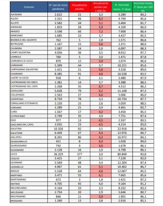 Report covid Asl, 3.287 attualmente positivi in provincia: 377 a Lecce. Aumentano i ricoverati nel leccese (92): 7 nella Rianimazione del DEA - Corriere Salentino