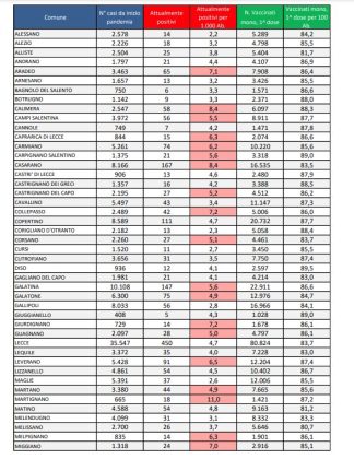 Report covid Asl, la risalita continua: 3.848 attualmente positivi in provincia, 450 a Lecce, 167 a Casarano. 62 ricoverati, 6 nella Rianimazione del DEA - Corriere Salentino