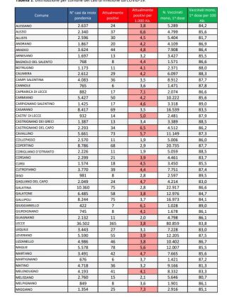 Report covid Asl, 2.978 attualmente positivi: 365 a Lecce, 77 ricoverati, 7 in rianimazione. Numeri ancora in discesa, dal Ministero rassicurazioni sull’ondata cinese - Corriere Salentino