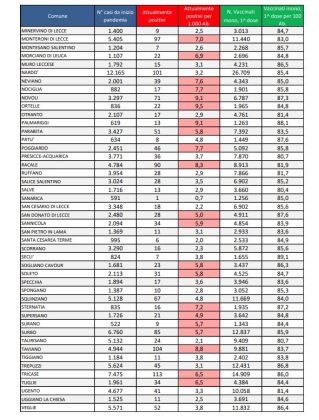 Report Covid Asl, salita impercettibile perché in pochi fanno i tamponi: 3.858 attualmente positivi in provincia, 456 a Lecce. Salgono a quota 78 i ricoverati: 5 in rianimazione - Corriere Salentino