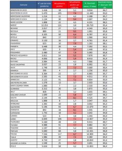 Report covid Asl, i contagi continuano a salire. 4.171 attualmente positivi in provincia: 467 a Lecce. 87 ricoverati e 7 nella rianimazione del DEA - Corriere Salentino