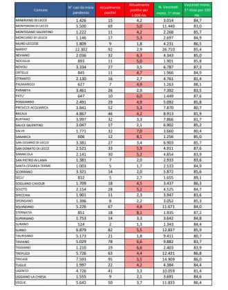 Report covid Asl, 3.287 attualmente positivi in provincia: 377 a Lecce. Aumentano i ricoverati nel leccese (92): 7 nella Rianimazione del DEA - Corriere Salentino