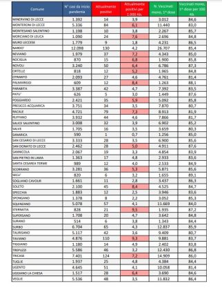 Report covid Asl, la risalita continua: 3.848 attualmente positivi in provincia, 450 a Lecce, 167 a Casarano. 62 ricoverati, 6 nella Rianimazione del DEA - Corriere Salentino