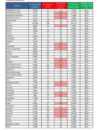 Report covid Asl, 2.978 attualmente positivi: 365 a Lecce, 77 ricoverati, 7 in rianimazione. Numeri ancora in discesa, dal Ministero rassicurazioni sull’ondata cinese - Corriere Salentino