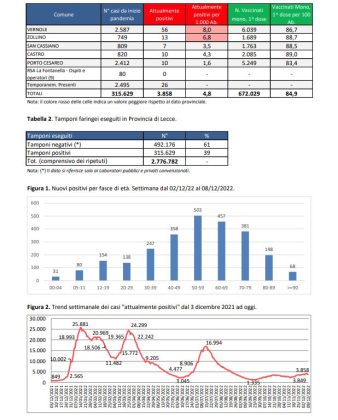 Report Covid Asl, salita impercettibile perché in pochi fanno i tamponi: 3.858 attualmente positivi in provincia, 456 a Lecce. Salgono a quota 78 i ricoverati: 5 in rianimazione - Corriere Salentino