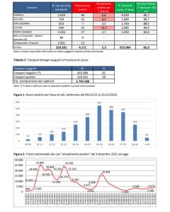 Report covid Asl, i contagi continuano a salire. 4.171 attualmente positivi in provincia: 467 a Lecce. 87 ricoverati e 7 nella rianimazione del DEA - Corriere Salentino