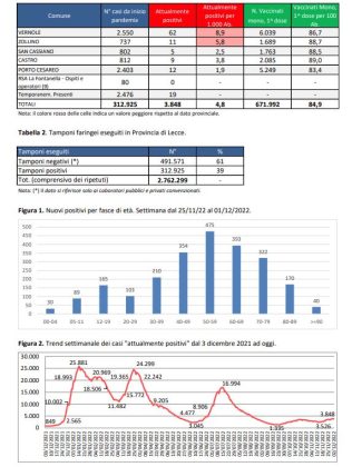 Report covid Asl, la risalita continua: 3.848 attualmente positivi in provincia, 450 a Lecce, 167 a Casarano. 62 ricoverati, 6 nella Rianimazione del DEA - Corriere Salentino