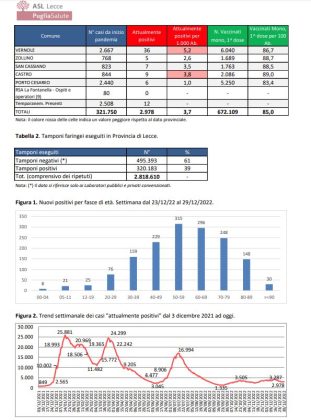 Report covid Asl, 2.978 attualmente positivi: 365 a Lecce, 77 ricoverati, 7 in rianimazione. Numeri ancora in discesa, dal Ministero rassicurazioni sull’ondata cinese - Corriere Salentino