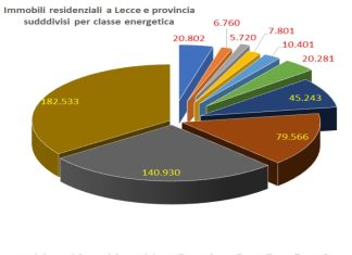 A Lecce e provincia ben 403.029 immobili da adeguare alle nuove direttive Ue