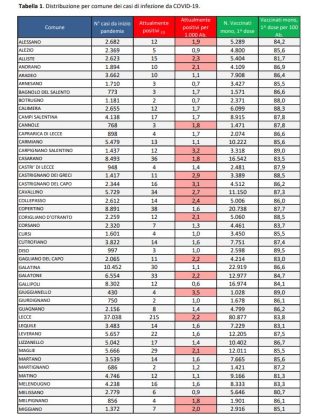 Report covid Asl, numeri sempre più bassi. 1.384 attualmente positivi, 215 a Lecce. 68 ricoverati, 5 nella Rianimazione del DEA - Corriere Salentino