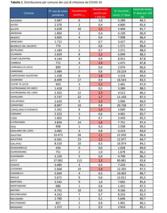 Report covid Asl, numeri sempre più bassi: 783 attualmente positivi in provincia, 113 a Lecce, 6 paesi senza contagi. 53 ricoverati, 6 nella rianimazione del DEA - Corriere Salentino