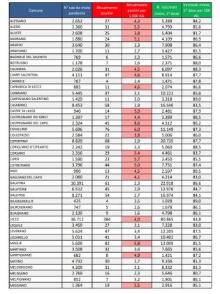 Report covid Asl, 2.986 attualmente positivi, solo 8 in più in una settimana: 384 a Lecce, 111 a Nardò. 76 ricoverati, ancora in 7 in rianimazione - Corriere Salentino