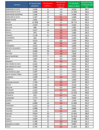Report covid Asl, numeri sempre più bassi. 1.384 attualmente positivi, 215 a Lecce. 68 ricoverati, 5 nella Rianimazione del DEA - Corriere Salentino