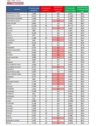 Report covid Asl, numeri sempre più bassi: 783 attualmente positivi in provincia, 113 a Lecce, 6 paesi senza contagi. 53 ricoverati, 6 nella rianimazione del DEA - Corriere Salentino