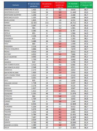 Report covid Asl, 2.986 attualmente positivi, solo 8 in più in una settimana: 384 a Lecce, 111 a Nardò. 76 ricoverati, ancora in 7 in rianimazione - Corriere Salentino