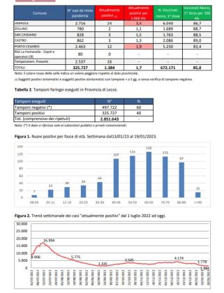 Report covid Asl, numeri sempre più bassi. 1.384 attualmente positivi, 215 a Lecce. 68 ricoverati, 5 nella Rianimazione del DEA - Corriere Salentino