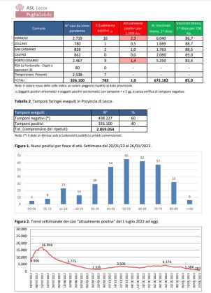 Report covid Asl, numeri sempre più bassi: 783 attualmente positivi in provincia, 113 a Lecce, 6 paesi senza contagi. 53 ricoverati, 6 nella rianimazione del DEA - Corriere Salentino