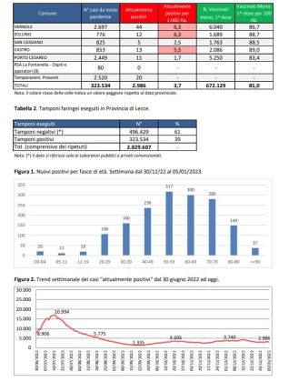 Report covid Asl, 2.986 attualmente positivi, solo 8 in più in una settimana: 384 a Lecce, 111 a Nardò. 76 ricoverati, ancora in 7 in rianimazione - Corriere Salentino