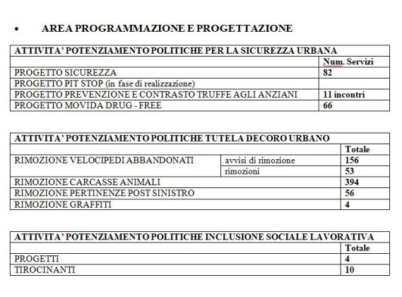 Polizia municipale, le celebrazioni per San Sebastiano e il bilancio: centinaia di migliaia di sanzioni, 18603 solo per il photored. A Lecce 100 vigili in meno rispetto al fabbisogno - Corriere Salentino