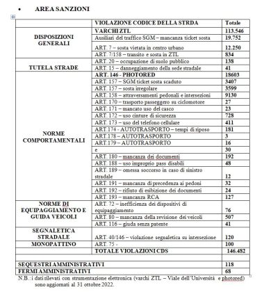 Polizia municipale, le celebrazioni per San Sebastiano e il bilancio: centinaia di migliaia di sanzioni, 18603 solo per il photored. A Lecce 100 vigili in meno rispetto al fabbisogno - Corriere Salentino