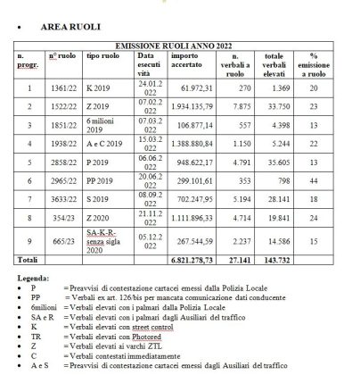Polizia municipale, le celebrazioni per San Sebastiano e il bilancio: centinaia di migliaia di sanzioni, 18603 solo per il photored. A Lecce 100 vigili in meno rispetto al fabbisogno - Corriere Salentino