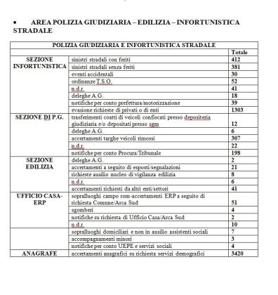 Polizia municipale, le celebrazioni per San Sebastiano e il bilancio: centinaia di migliaia di sanzioni, 18603 solo per il photored. A Lecce 100 vigili in meno rispetto al fabbisogno - Corriere Salentino