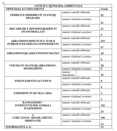 Polizia municipale, le celebrazioni per San Sebastiano e il bilancio: centinaia di migliaia di sanzioni, 18603 solo per il photored. A Lecce 100 vigili in meno rispetto al fabbisogno - Corriere Salentino