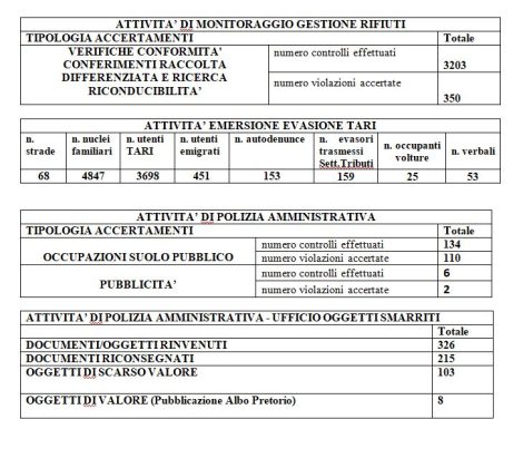 Polizia municipale, le celebrazioni per San Sebastiano e il bilancio: centinaia di migliaia di sanzioni, 18603 solo per il photored. A Lecce 100 vigili in meno rispetto al fabbisogno - Corriere Salentino