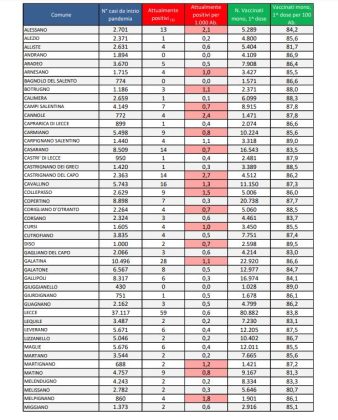 Report covid Asl, la discesa continua: 498 attualmente positivi in provincia, 59 a Lecce. 42 ricoverati nel leccese, 6 in rianimazione - Corriere Salentino