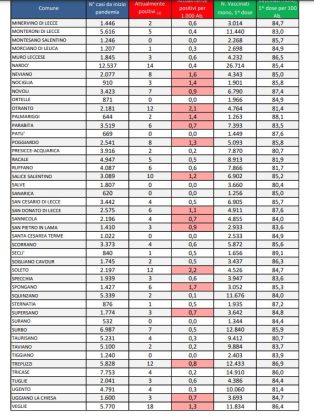 Report covid Asl, la discesa continua: 498 attualmente positivi in provincia, 59 a Lecce. 42 ricoverati nel leccese, 6 in rianimazione - Corriere Salentino
