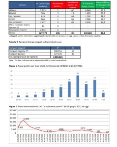 Report covid Asl, 235 attualmente positivi nel leccese: 22 a Lecce, tanti paesi senza contagi. 33 attualmente ricoverati, 6 nella Rianimazione del DEA - Corriere Salentino