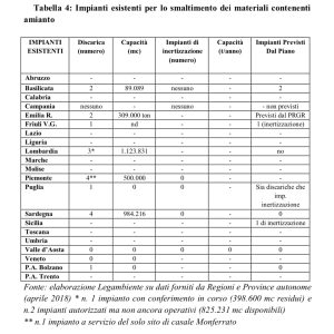 Amianto, un pericolo ancora presente. Il Salento tra i territori meno bonificati nella mappa del governo. Rischi: dal mesotelioma al cancro al polmone e al colon - Corriere Salentino