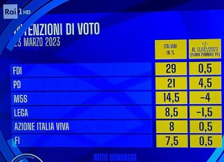 Effetto Schlein: elettorato di ritorno nel Pd dai pentastellati. FdI sempre più su (al 29%). Le intenzioni di voto diffuse da “Noto” danno Lega e M5S in caduta