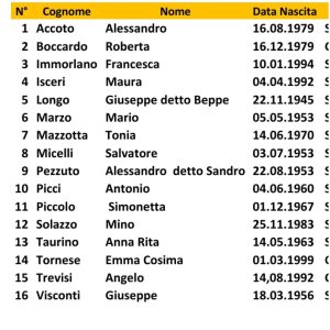 Elezioni a Squinzano, è corsa a 4 senza possibilità di ballottaggio: Andresani, Marra, Pede e Pulli. Ecco tutte le liste - Corriere Salentino