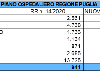 La giunta regionale aggiorna la rete ospedaliera: 900 posti letto in più in Puglia. Lecce passa da 2561 a 2753 nuove dotazioni. Aumentano anche Villa Verde e Villa Bianca