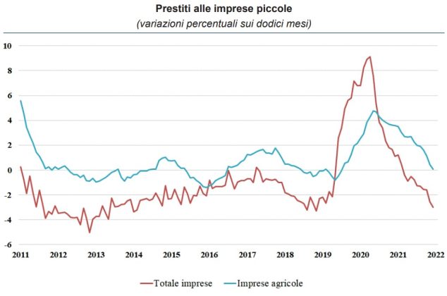 Cia Puglia: "Rialzo dei tassi strozza le aziende agricole pugliesi" - Corriere Salentino