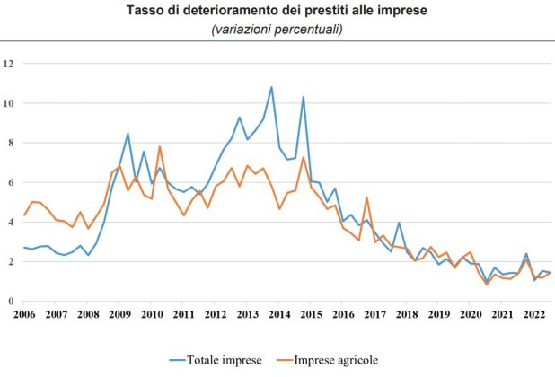 Cia Puglia: "Rialzo dei tassi strozza le aziende agricole pugliesi" - Corriere Salentino