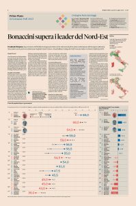 Il Sole 24 Ore, Governance Poll: Carlo Salvemini al penultimo posto nella classifica del gradimento, in picchiata anche Emiliano per la popolarità - Corriere Salentino