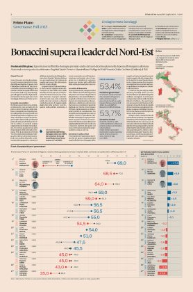 Il Sole 24 Ore, Governance Poll: Carlo Salvemini al penultimo posto nella classifica del gradimento, in picchiata anche Emiliano per la popolarità - Corriere Salentino