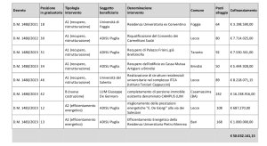 In Puglia ci saranno nuove residenze universitarie, ci sono fondi per 50 milioni - Corriere Salentino