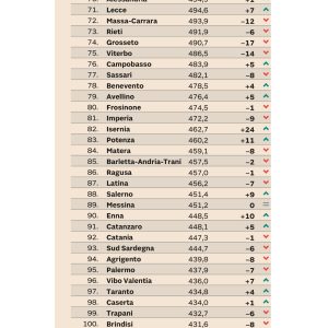 Qualità della vita: Lecce sale al 71º posto, ma resta dietro a Bari. Le prime cinque: Udine, Bologna, Trento, Aosta e Bergamo. Brindisi al 100º - Corriere Salentino