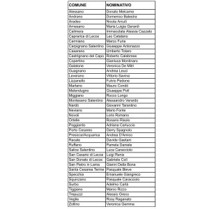 Lecce, il Movimento “Con” si radica sul territorio. Delli Noci: “Nominiamo i primi 40 coordinatori cittadini perché per lavorare sui territori occorre conoscerli ed esserci“ - Corriere Salentino
