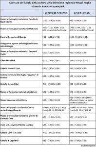 Castelli, Musei e Parchi archeologici aperti a Pasqua e Pasquetta - Corriere Salentino