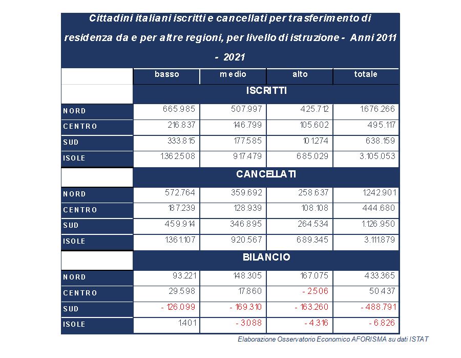 Il Sud si spopola in cerca di lavoro e retribuzioni più alte. Una migrazione interna depauperante. Serve un intervento neokeynesiano a cominciare dal pubblico - Corriere Salentino