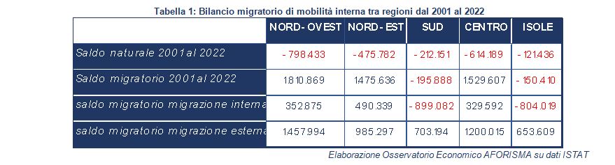 Il Sud si spopola in cerca di lavoro e retribuzioni più alte. Una migrazione interna depauperante. Serve un intervento neokeynesiano a cominciare dal pubblico - Corriere Salentino
