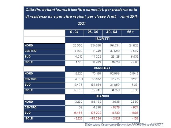 Il Sud si spopola in cerca di lavoro e retribuzioni più alte. Una migrazione interna depauperante. Serve un intervento neokeynesiano a cominciare dal pubblico - Corriere Salentino