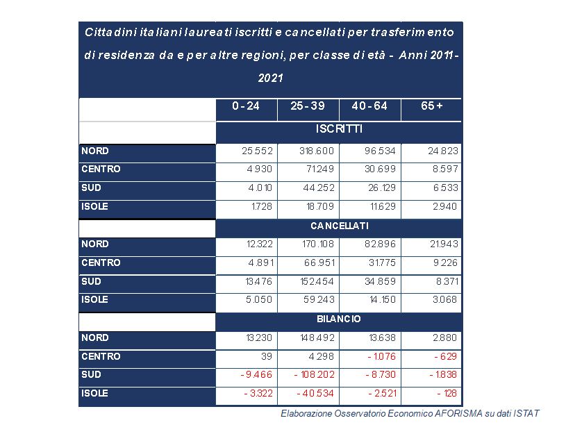 Il Sud si spopola in cerca di lavoro e retribuzioni più alte. Una migrazione interna depauperante. Serve un intervento neokeynesiano a cominciare dal pubblico - Corriere Salentino