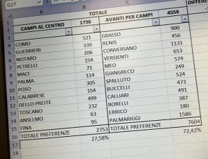 Campi, Alfredo Fina confermato sindaco con il “campo largo” del centrosinistra: KO per Serena Assenzio - Corriere Salentino